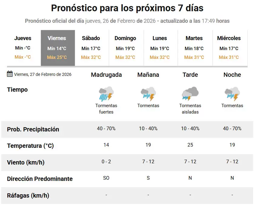 tiempo 27022026