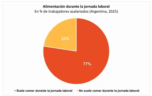 Alimentación de la jornada laboral