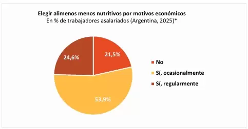 Optan por alimentos menos nutricionales