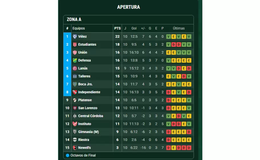 Tabla de posiciones - Grupo A