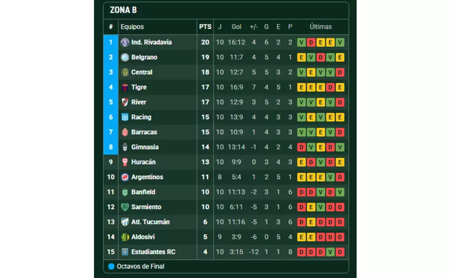 Tabla de posiciones - Grupo 2
