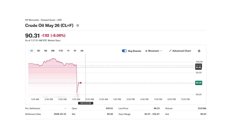 Caída del crudo WTI después del anuncio de Trump