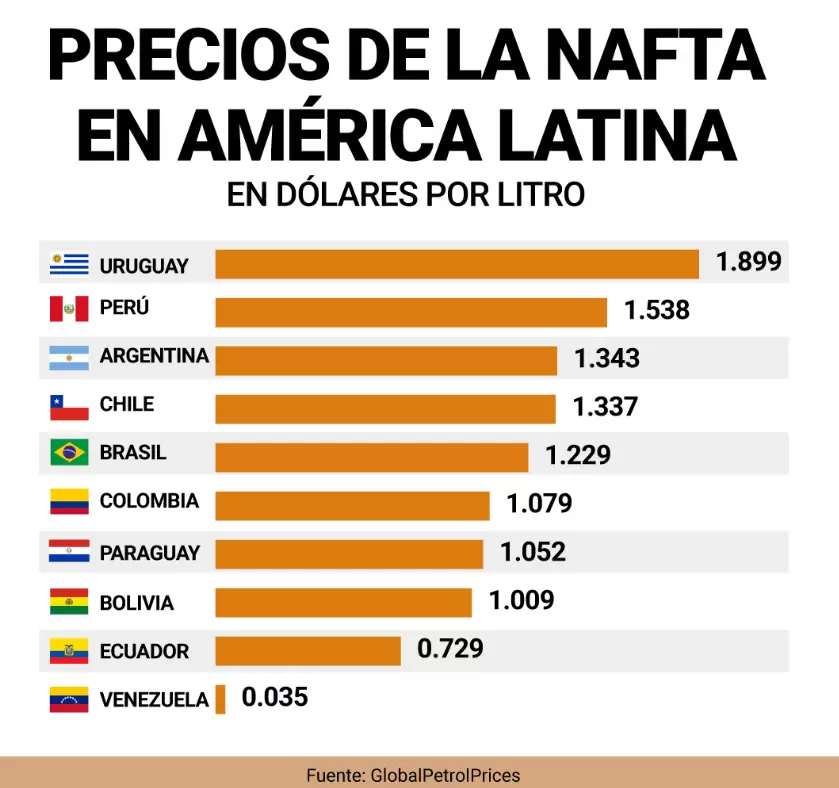 precios de la nafta en america latina