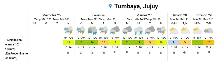 tiempo en tumbaya