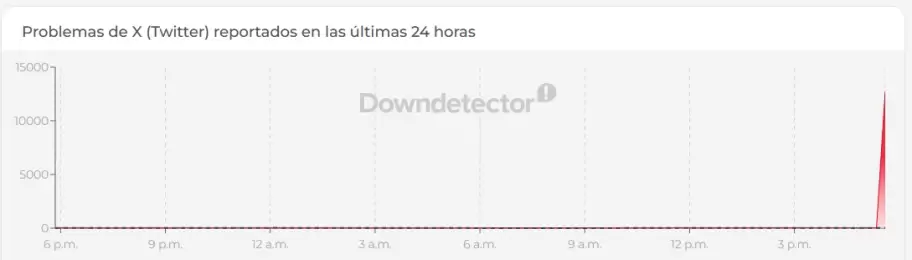 La proyección de caída de "X" (exTwitter)