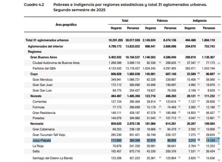 pobreza segundo semestre 2025