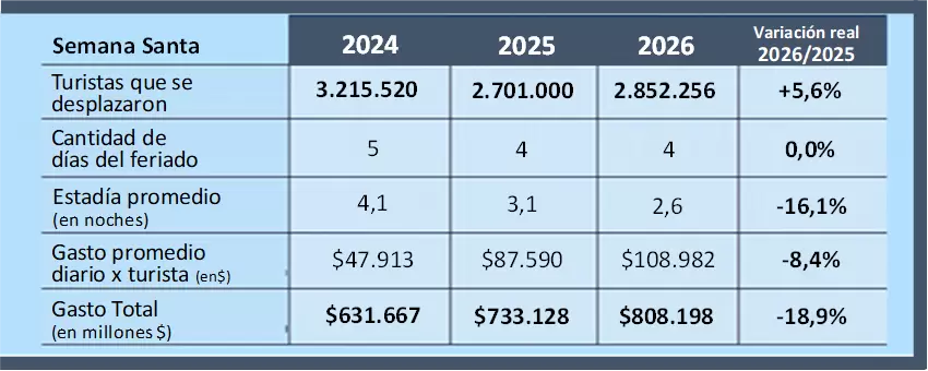 Fuente: Confederación Argentina de la Mediana Empresa sobre datos aportados por las cámaras de comercio, de turismo y federaciones asociadas a CAME