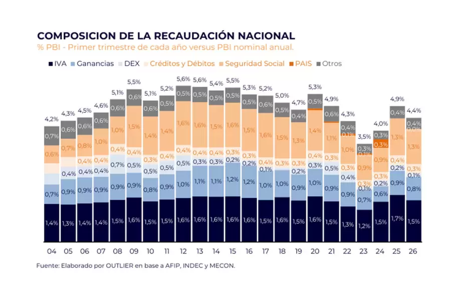 Composición de la Recaudación Nacional