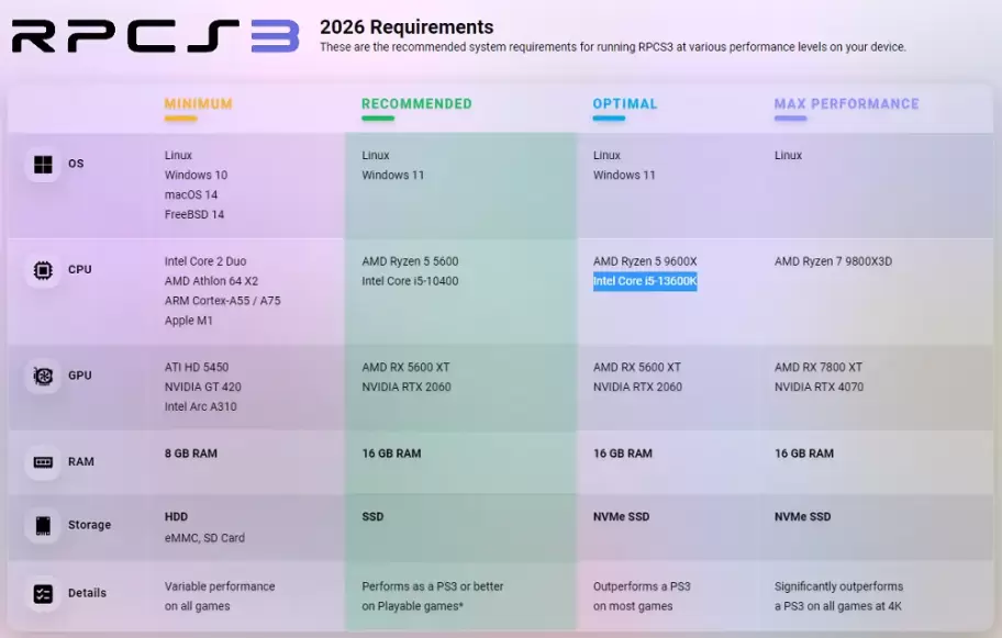 Requisitos oficiales: recomendados y óptimos de RPCS3