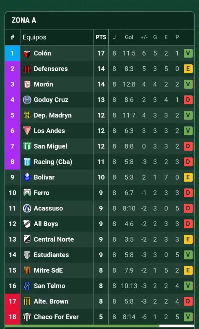 Posiciones Zona A
