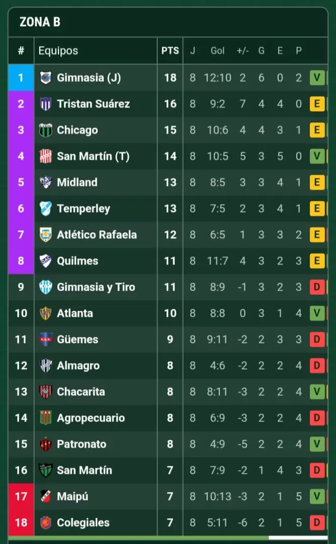 Posiciones Zona B