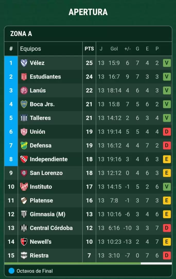 Zona A - Torneo Apertura