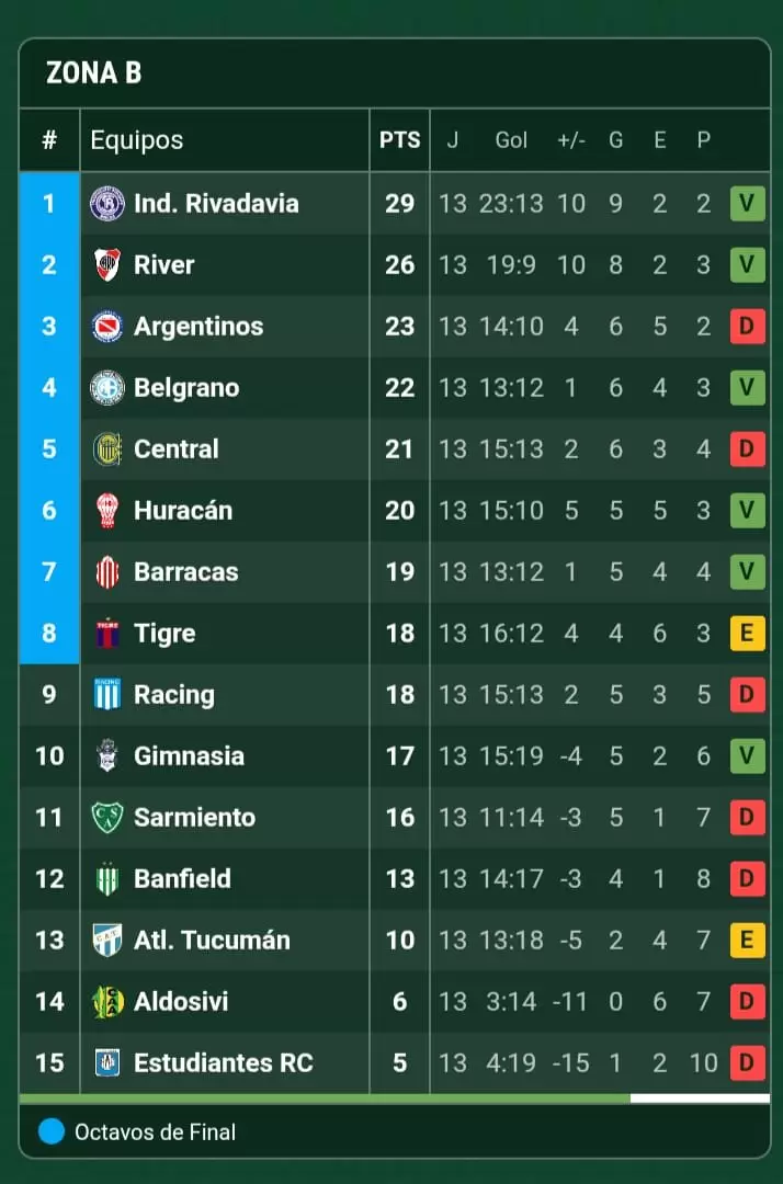 Zona B - Torneo Apertura