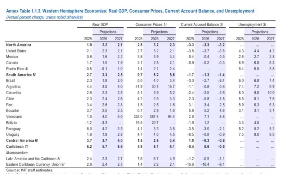 Las proyecciones actualizadas del FMI sobre PBI, inflación y desempleo impactadas por la guerra en Medio Oriente. (FoTo: WEO, FMI)
