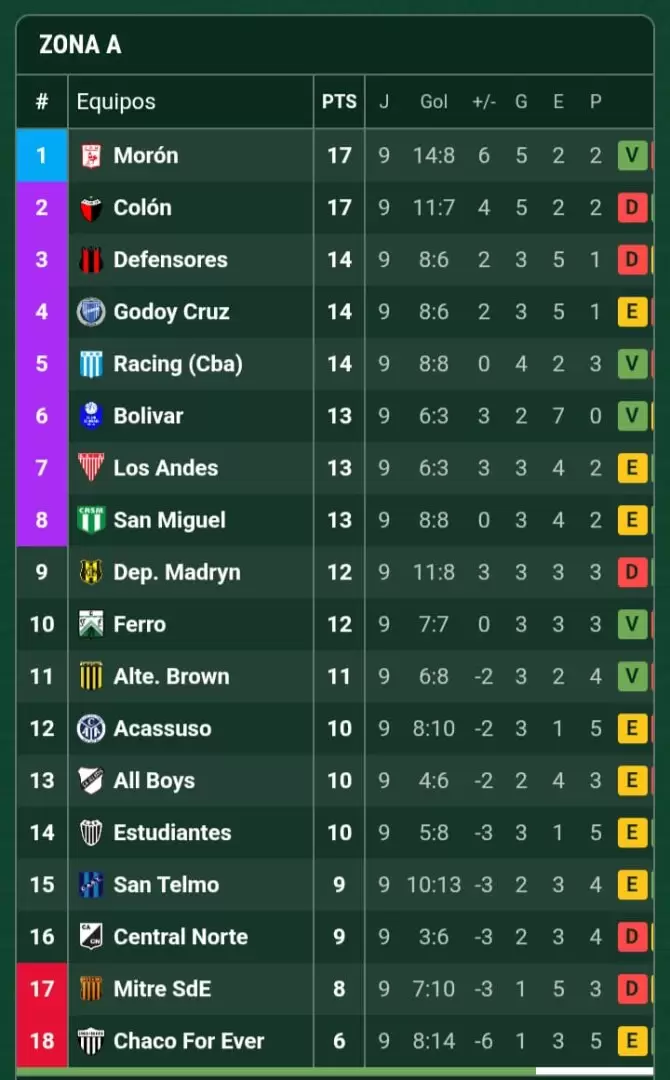 Posiciones Zona A
