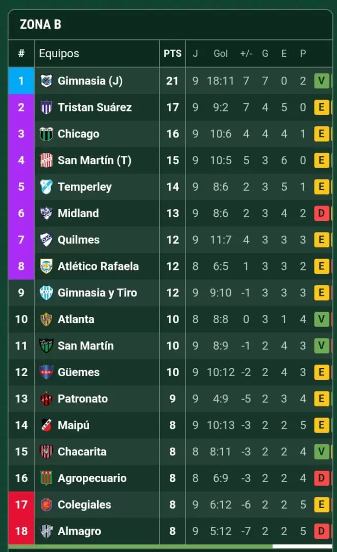 Posiciones Zona B