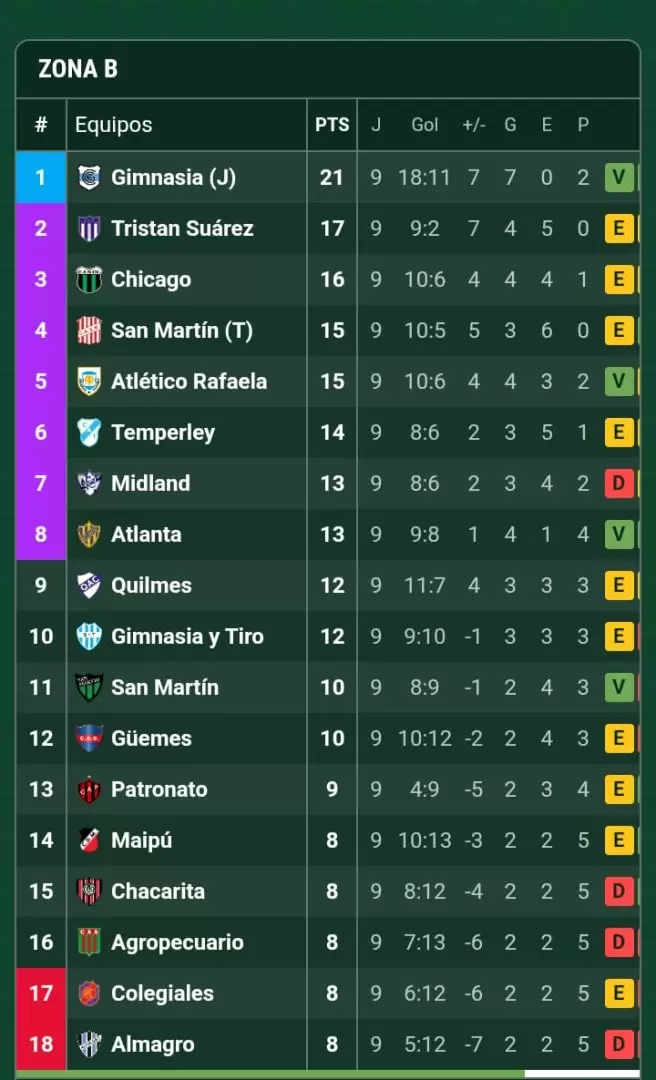 Posiciones Zona B - Primera Nacional