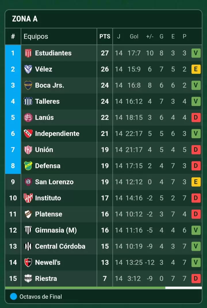 Posiciones Zona A