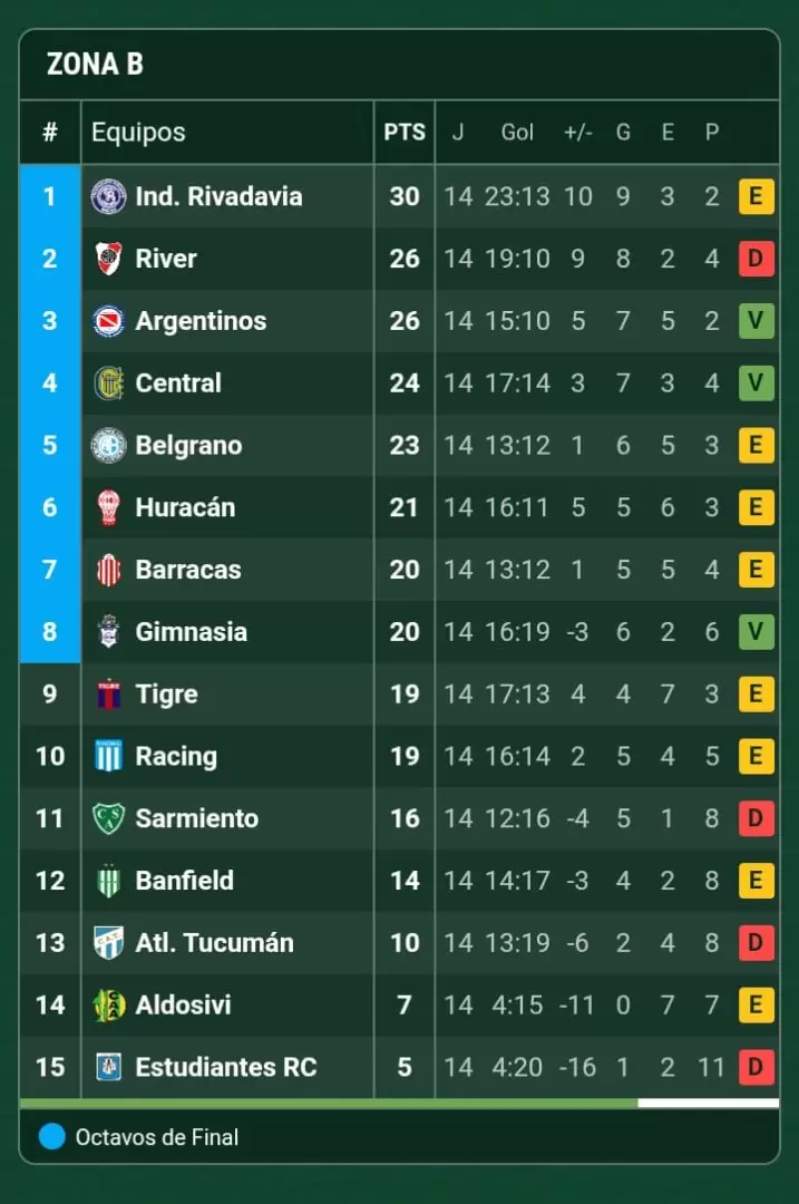 Posiciones Zona B