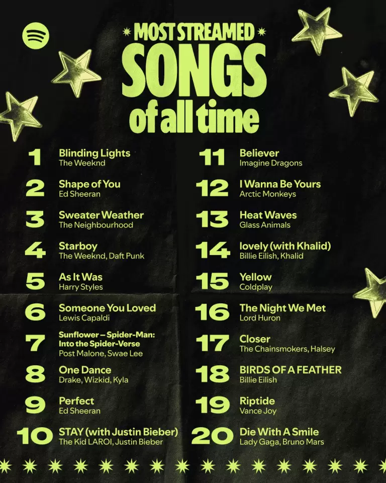Canciones mas escuchadas en estos 20 años de la plataforma de música