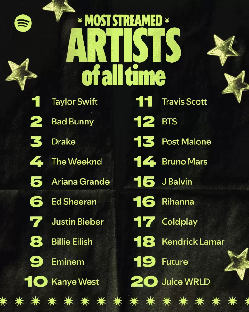 Artistas mas escuchados en toda la historia de Spotify