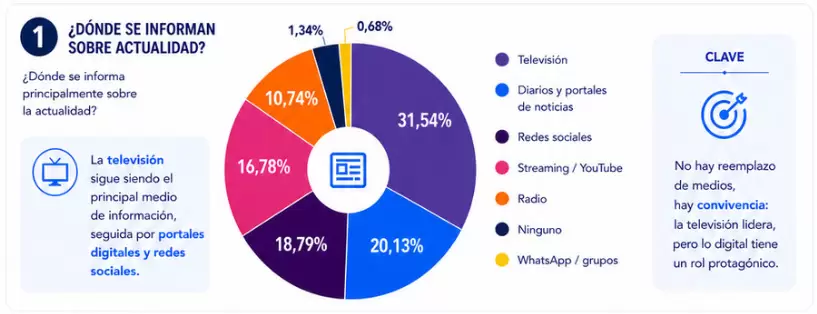 La TV sigue siendo el principal medio de información