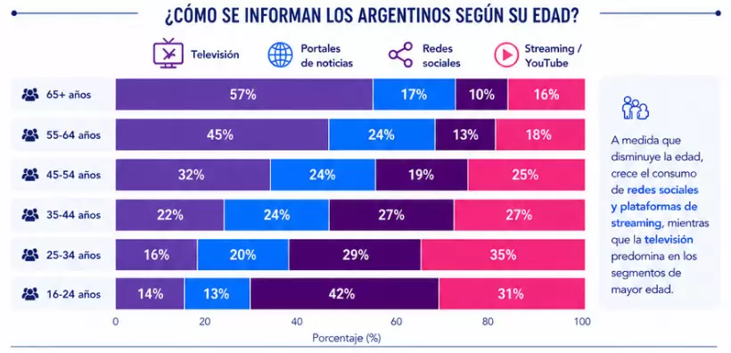 A medida que disminuye la edad de los espectadores crecen los consumos digitales