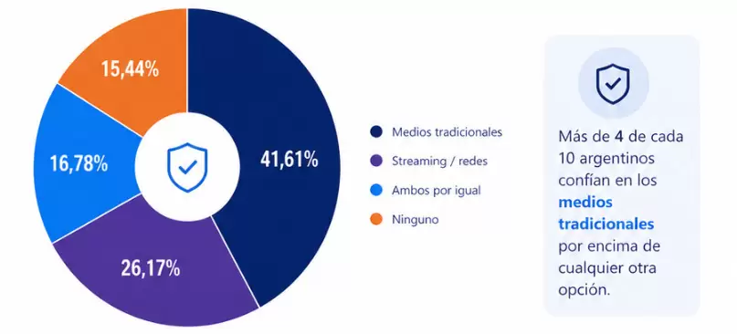 4 de cada 10 personas confían en medios tradicionales