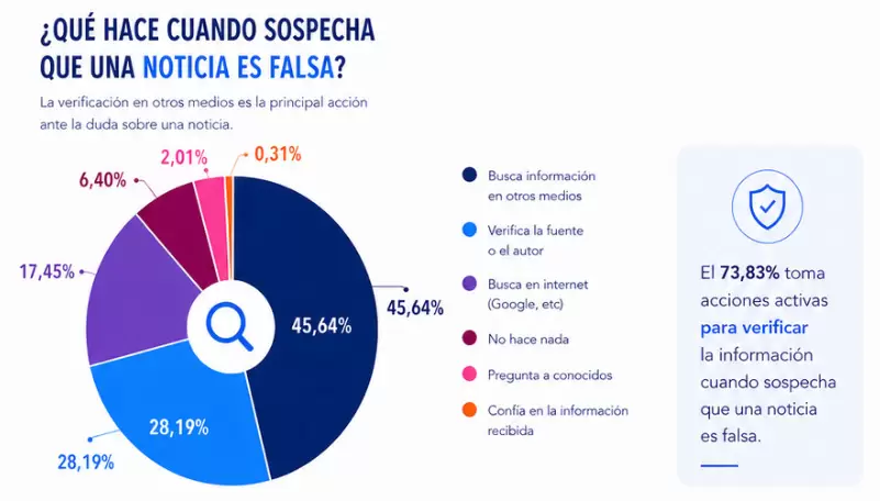 Frente a la sospecha de noticias falsas, buscan chequear en otros medios de comunicación