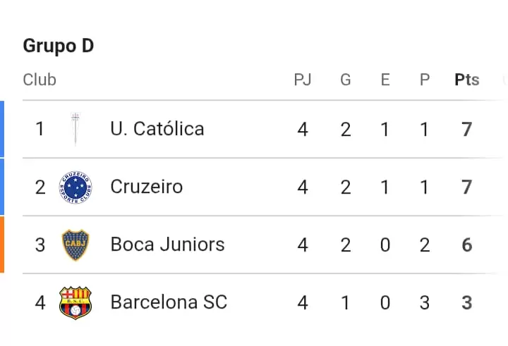 Posiciones Grupo D