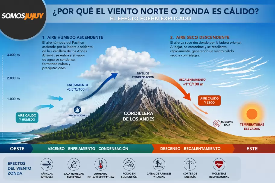 La explicaci�n gr�fica de porqu� el viento norte es caliente