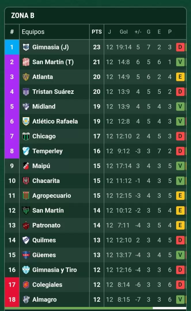 Posiciones de la Zona B de la Primera Nacional