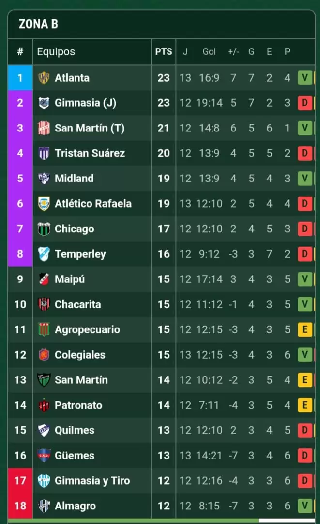 Posiciones Zona B de la Primera Nacional