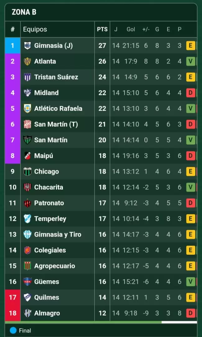 Posiciones de la Zona B de la Primera Nacional
