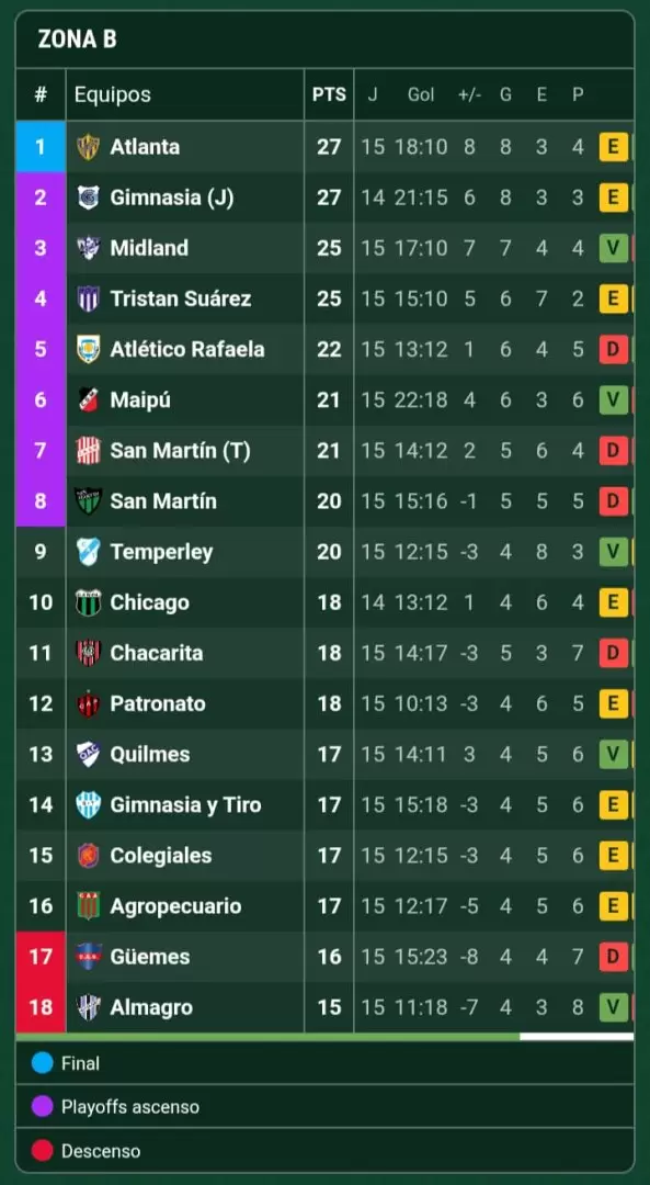 Posiciones Zona B de la Primera Nacional