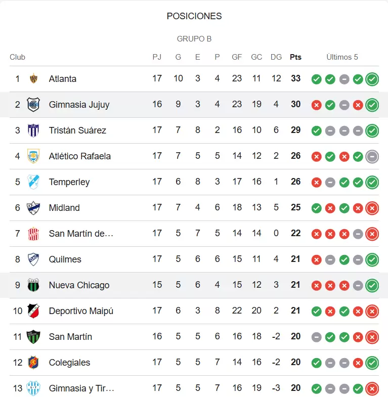 tabla primera nacional zona b