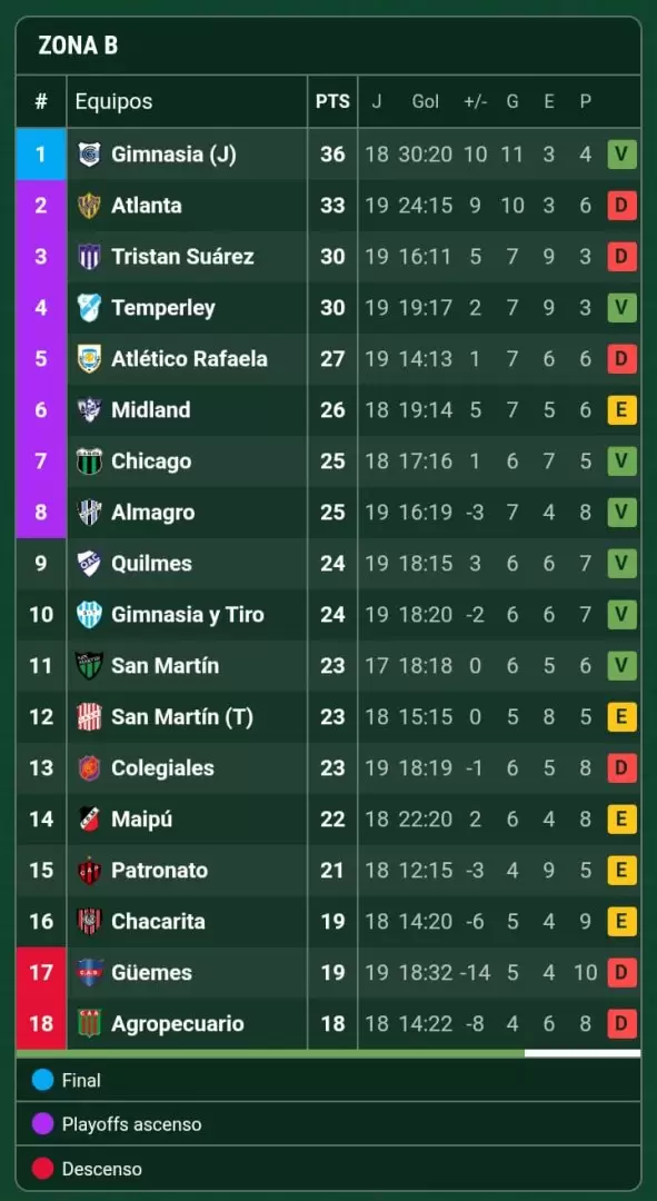 Posiciones Zona B de la Primera Nacional