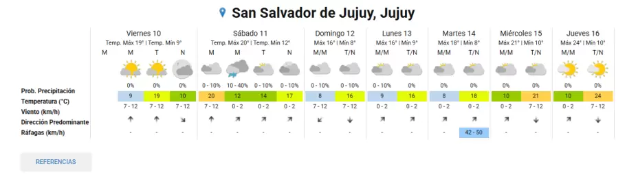 pronóstico extendido
