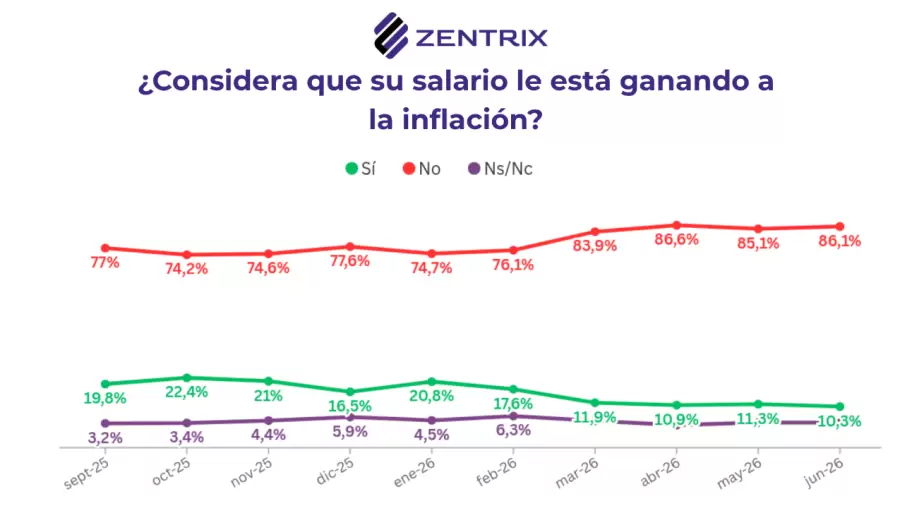 Encuesta salario frente a la inflaci�n
