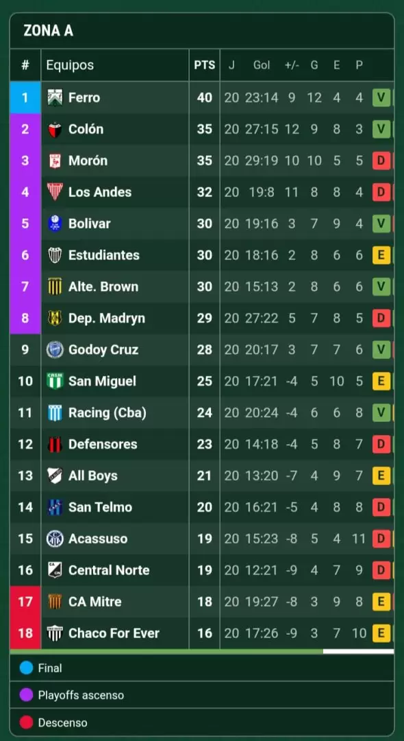 Posiciones Zona A