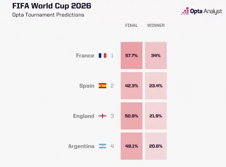 Las predicciones de Opta para la definición de la Copa del Mundo 2026