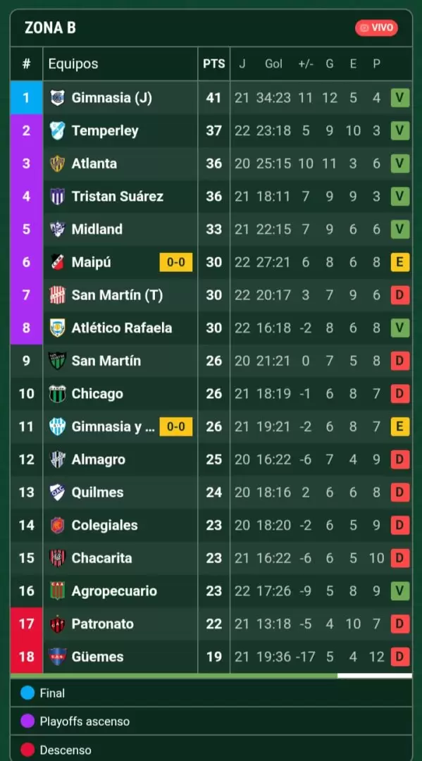Posiciones de la Zona B de la Primera Nacional