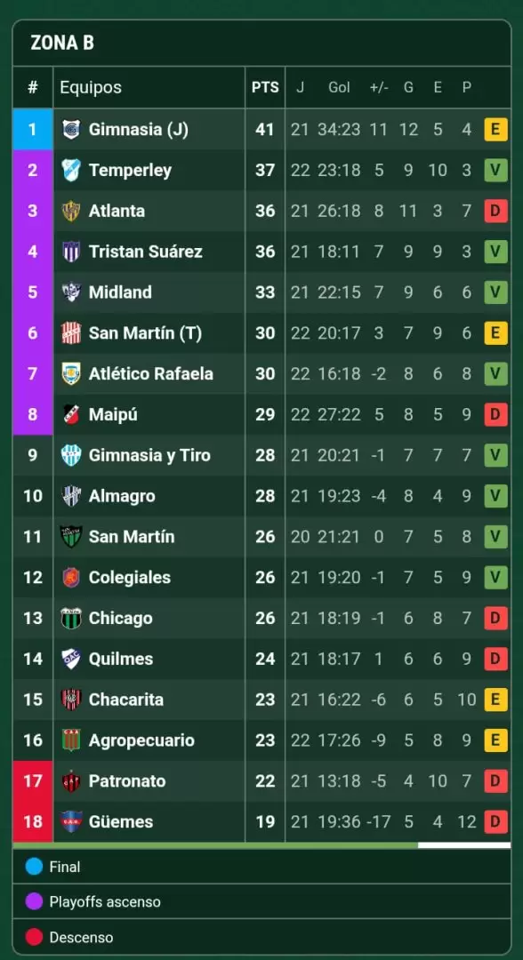 Posiciones de la Zona B de la Primera Nacional (Promiedos)