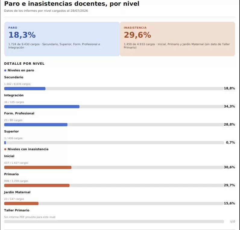 Acatamiento al paro docente - Martes 28 de julio de 2026